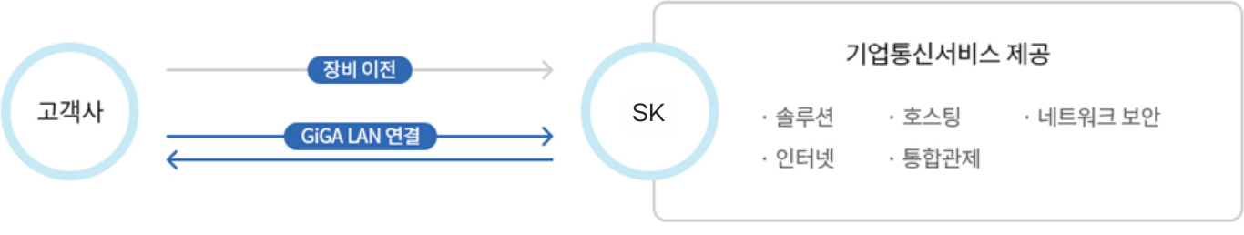 국내 최대의 네트워크 인프라,기업 인터넷 서비스 구성